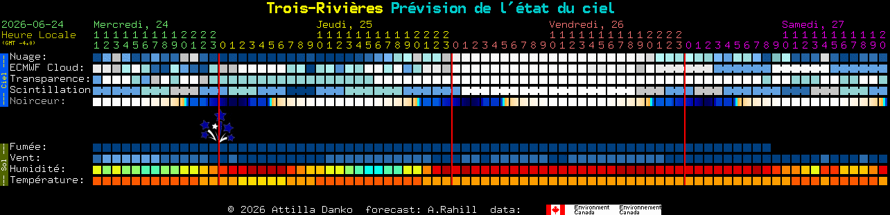Current forecast for Trois-Rivi�res Clear Sky Chart