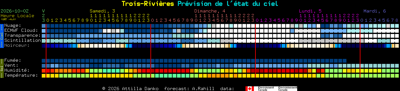 Current forecast for Trois-Rivi�res Clear Sky Chart