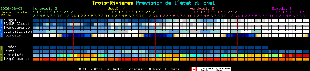 Current forecast for Trois-Rivi�res Clear Sky Chart