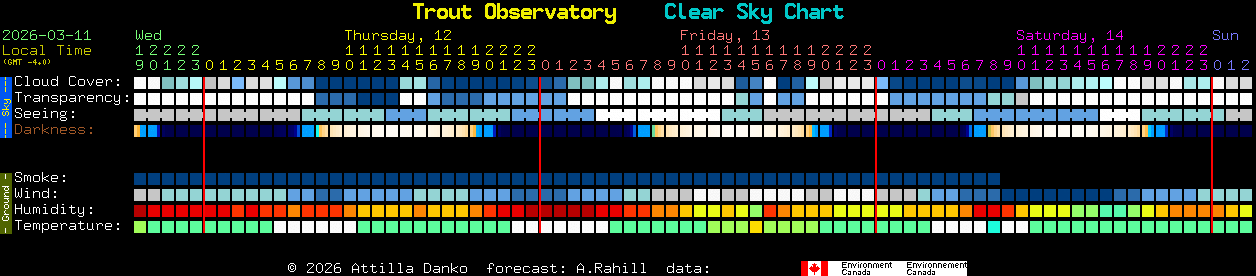 Current forecast for Trout Observatory Clear Sky Chart