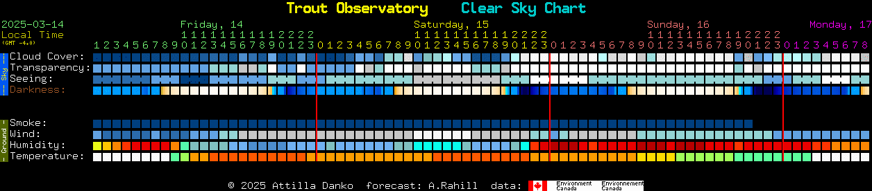 Current forecast for Trout Observatory Clear Sky Chart