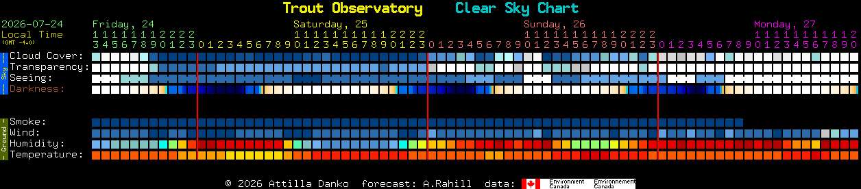 Current forecast for Trout Observatory Clear Sky Chart