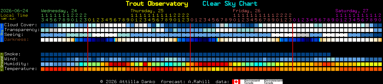 Current forecast for Trout Observatory Clear Sky Chart