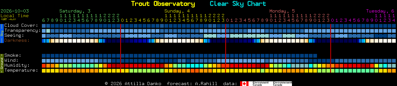 Current forecast for Trout Observatory Clear Sky Chart