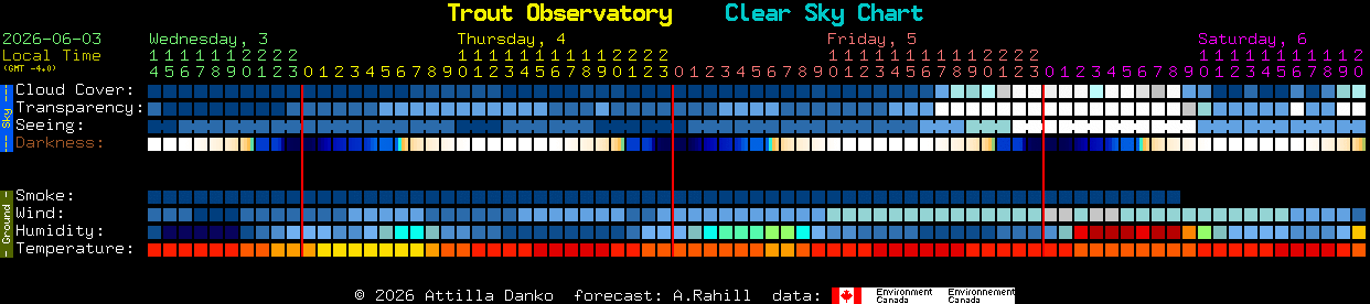 Current forecast for Trout Observatory Clear Sky Chart