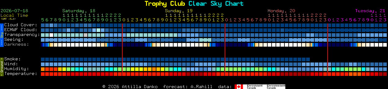 Current forecast for Trophy Club Clear Sky Chart