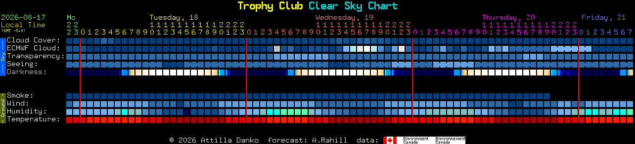 Current forecast for Trophy Club Clear Sky Chart
