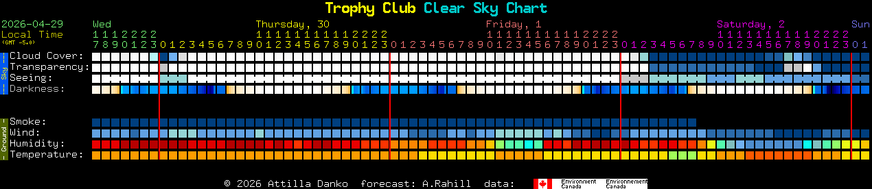 Current forecast for Trophy Club Clear Sky Chart