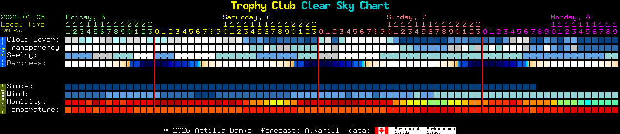 Current forecast for Trophy Club Clear Sky Chart
