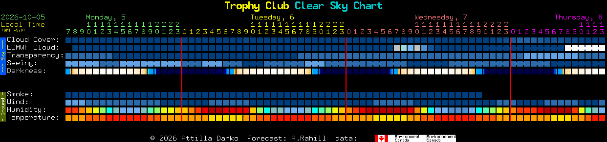 Current forecast for Trophy Club Clear Sky Chart