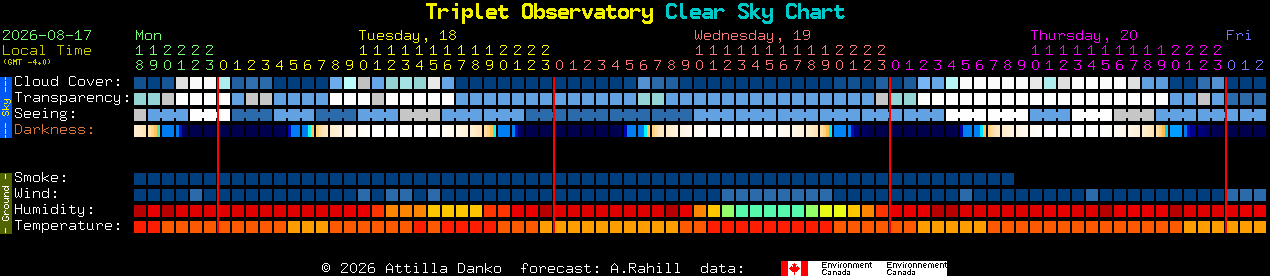 Current forecast for Triplet Observatory Clear Sky Chart