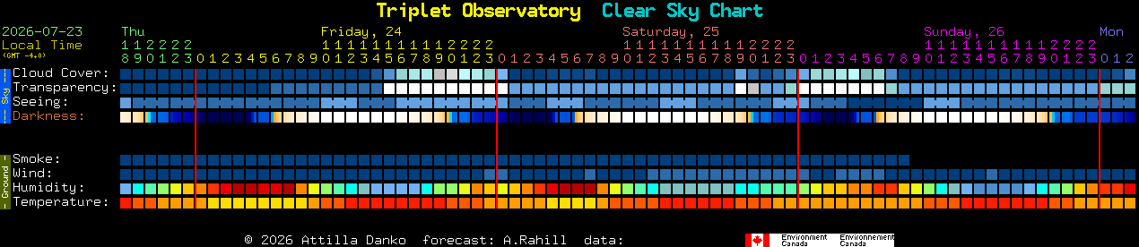 Current forecast for Triplet Observatory Clear Sky Chart