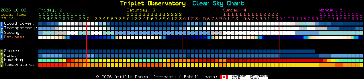 Current forecast for Triplet Observatory Clear Sky Chart