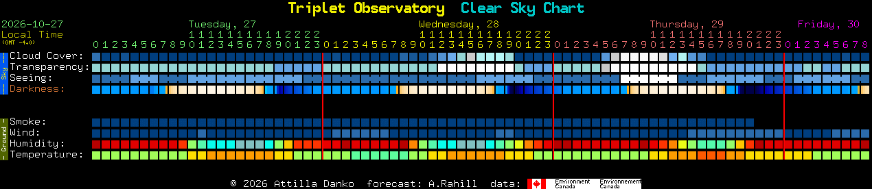 Current forecast for Triplet Observatory Clear Sky Chart