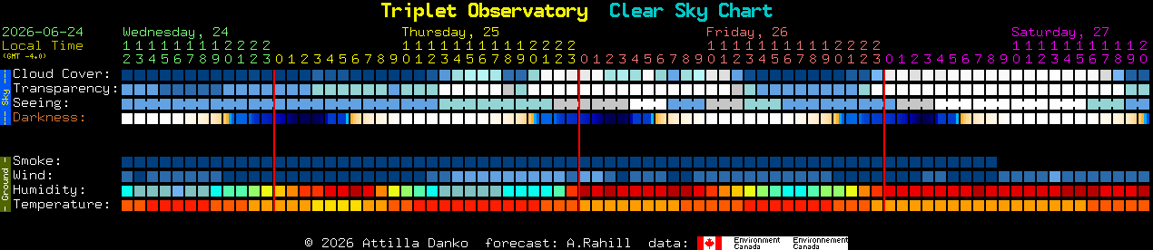 Current forecast for Triplet Observatory Clear Sky Chart