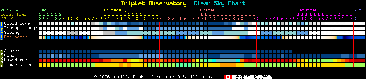 Current forecast for Triplet Observatory Clear Sky Chart