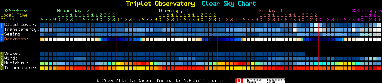 Current forecast for Triplet Observatory Clear Sky Chart