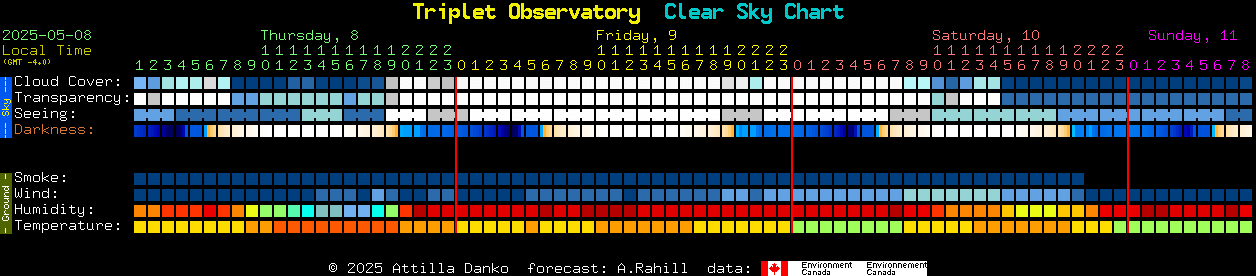 Current forecast for Triplet Observatory Clear Sky Chart