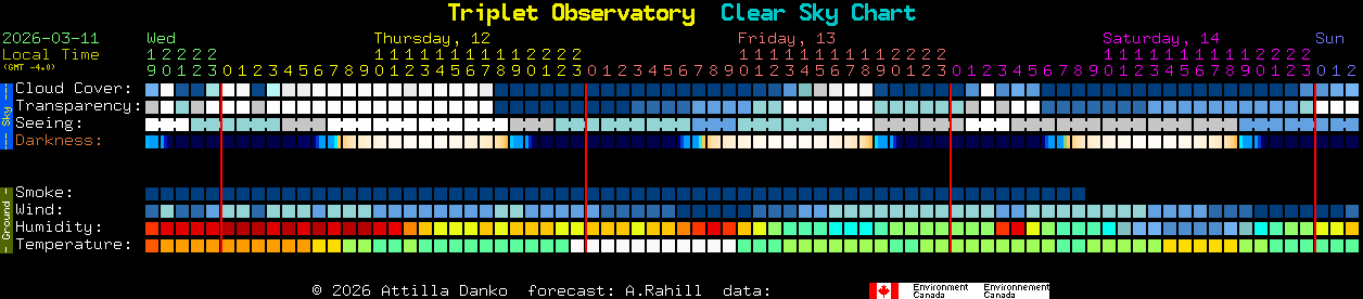 Current forecast for Triplet Observatory Clear Sky Chart