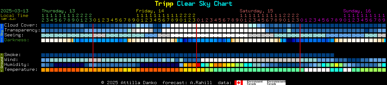 Current forecast for Tripp Clear Sky Chart