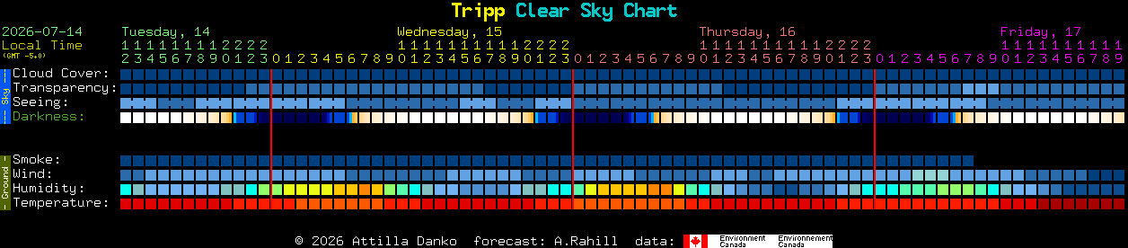 Current forecast for Tripp Clear Sky Chart