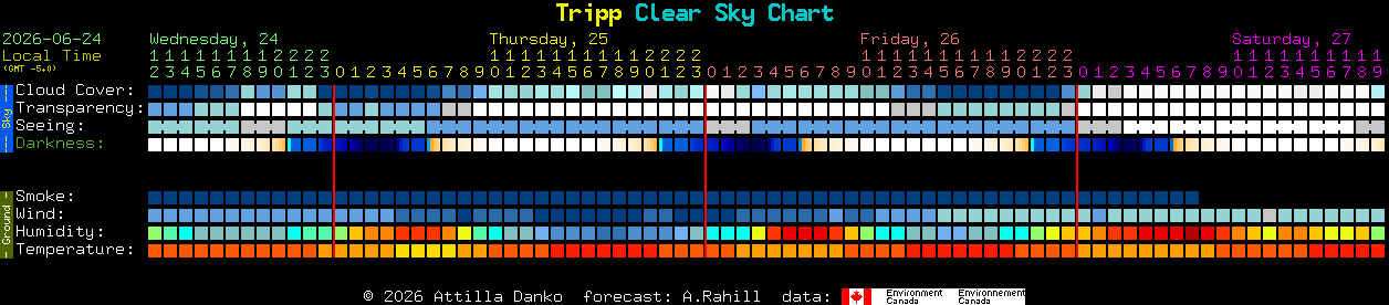 Current forecast for Tripp Clear Sky Chart