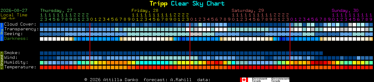 Current forecast for Tripp Clear Sky Chart