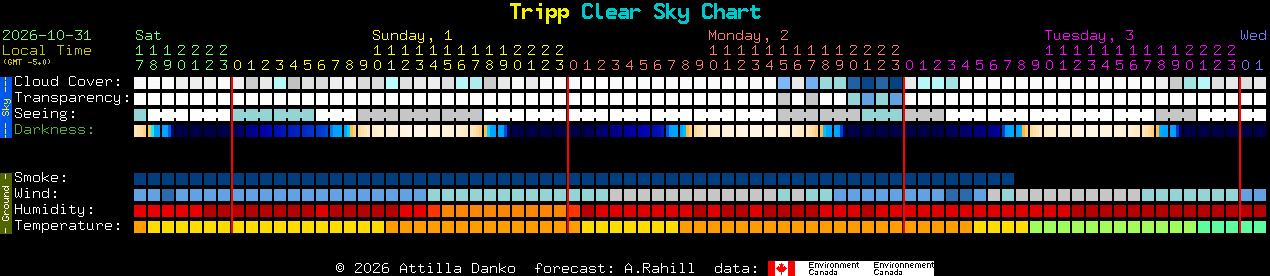 Current forecast for Tripp Clear Sky Chart