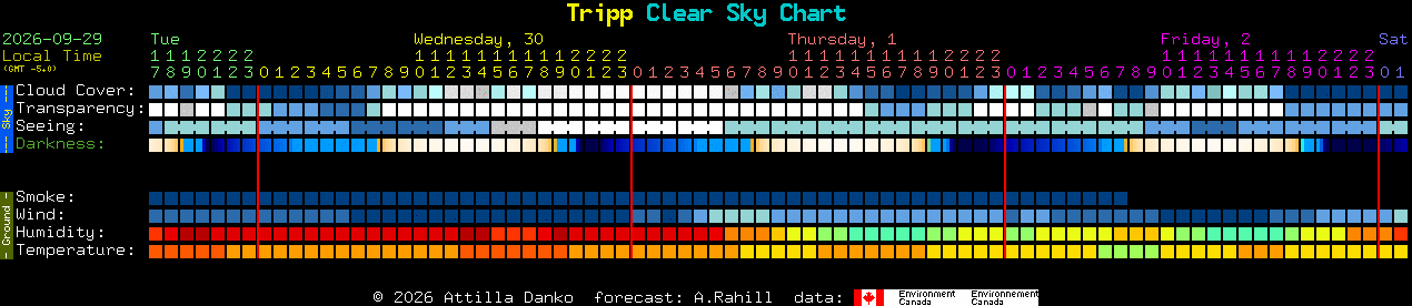 Current forecast for Tripp Clear Sky Chart
