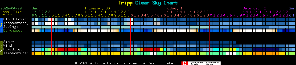Current forecast for Tripp Clear Sky Chart