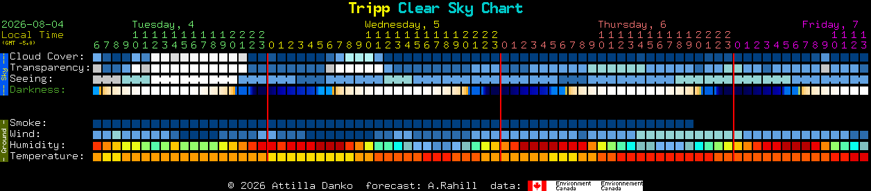 Current forecast for Tripp Clear Sky Chart