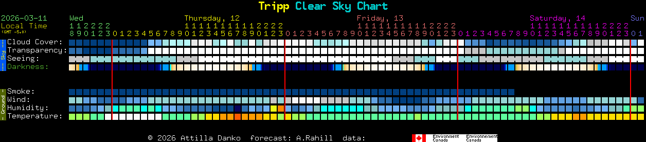 Current forecast for Tripp Clear Sky Chart