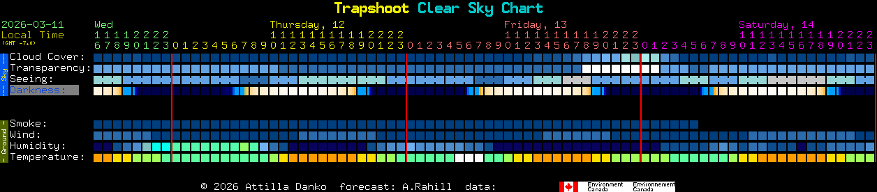 Current forecast for Trapshoot Clear Sky Chart