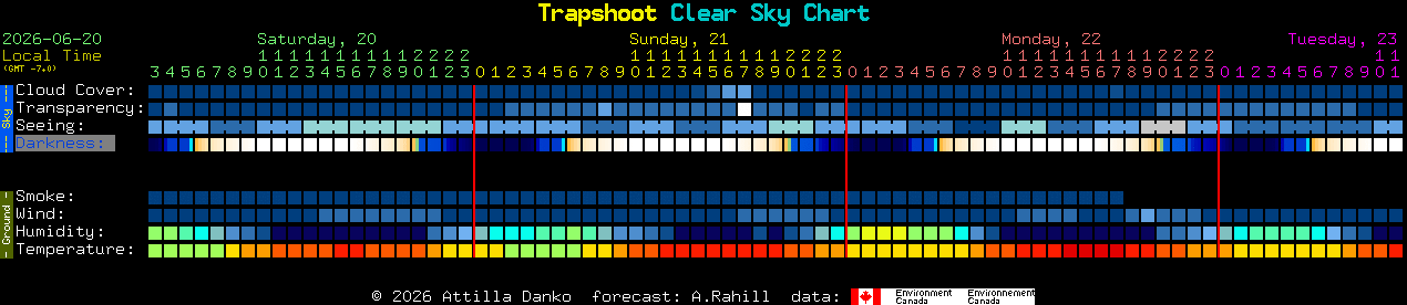 Current forecast for Trapshoot Clear Sky Chart