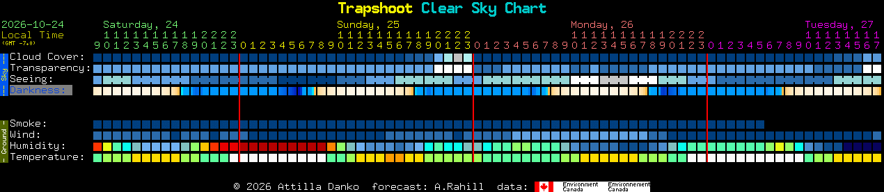 Current forecast for Trapshoot Clear Sky Chart