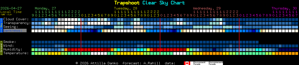 Current forecast for Trapshoot Clear Sky Chart