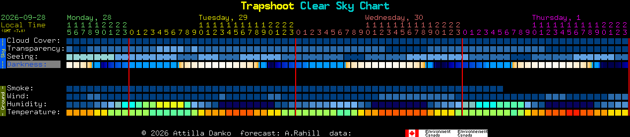 Current forecast for Trapshoot Clear Sky Chart