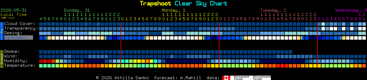 Current forecast for Trapshoot Clear Sky Chart