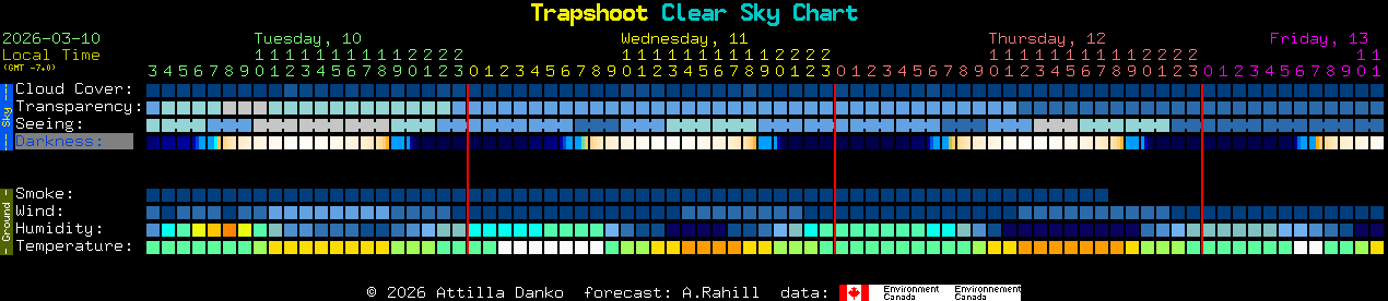 Current forecast for Trapshoot Clear Sky Chart