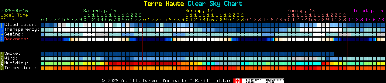Current forecast for Terre Haute Clear Sky Chart
