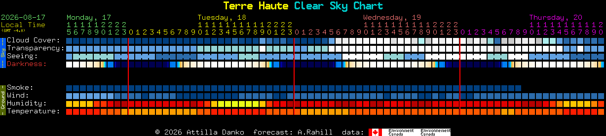 Current forecast for Terre Haute Clear Sky Chart