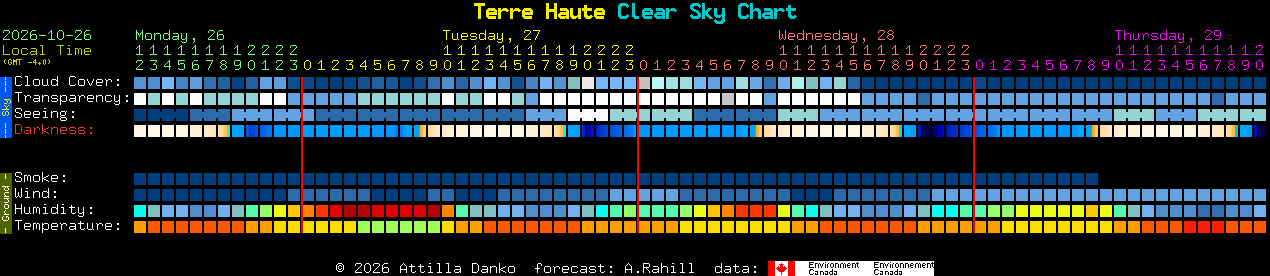 Current forecast for Terre Haute Clear Sky Chart