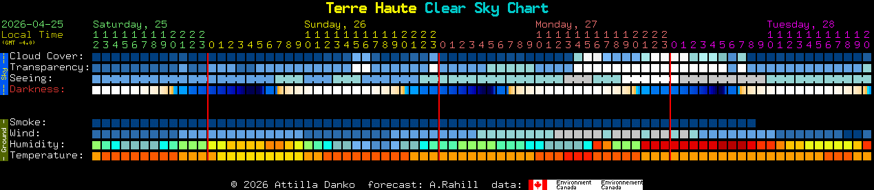 Current forecast for Terre Haute Clear Sky Chart