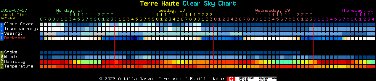 Current forecast for Terre Haute Clear Sky Chart