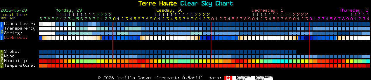 Current forecast for Terre Haute Clear Sky Chart