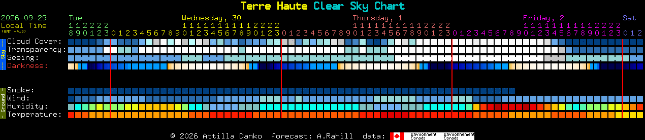 Current forecast for Terre Haute Clear Sky Chart