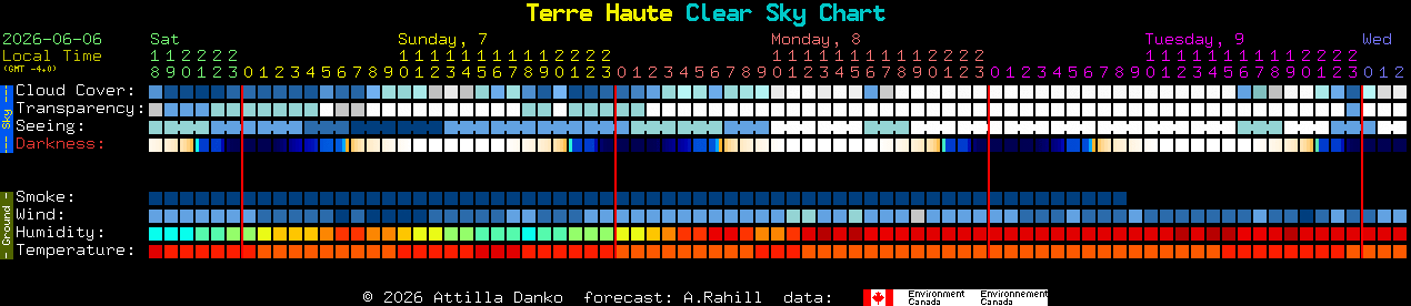 Current forecast for Terre Haute Clear Sky Chart