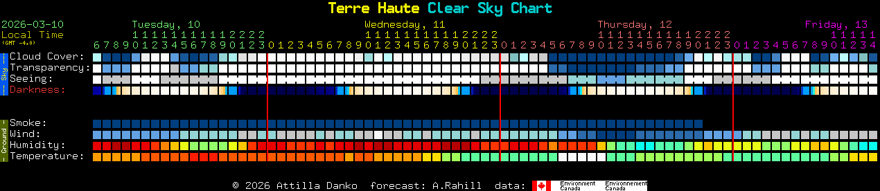 Current forecast for Terre Haute Clear Sky Chart