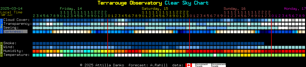 Current forecast for Terrarouge Observatory Clear Sky Chart