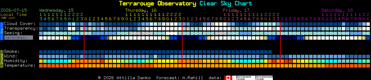 Current forecast for Terrarouge Observatory Clear Sky Chart